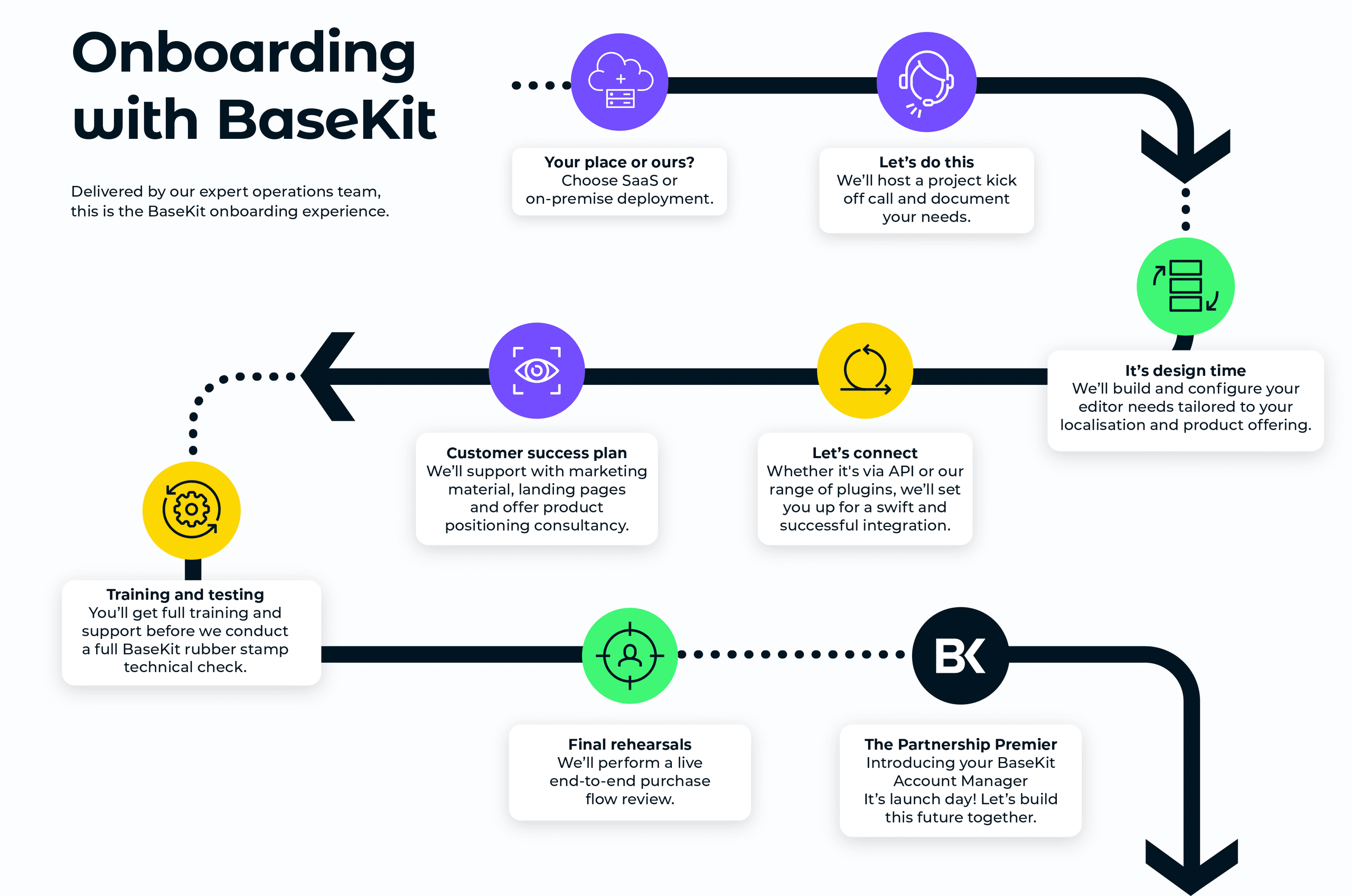 BaseKit onboarding process