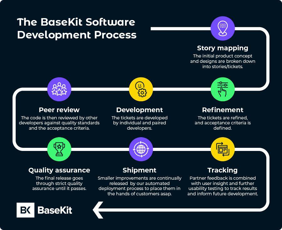 BaseKit Software Development Process