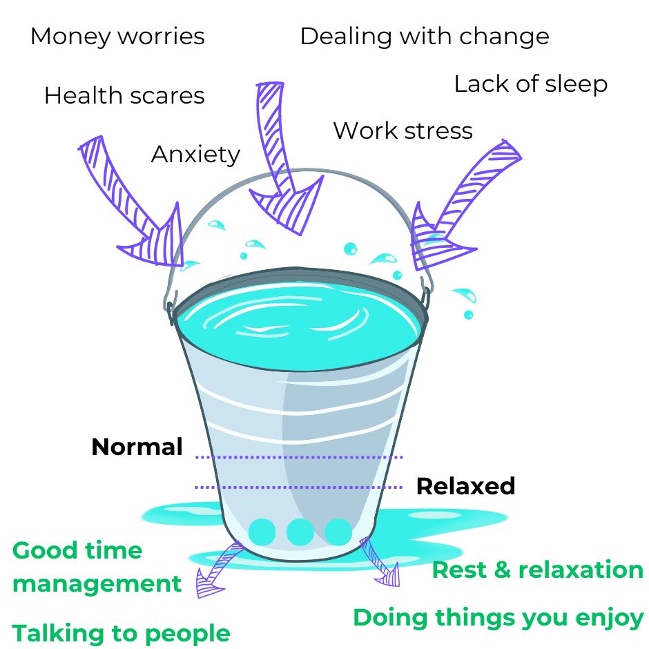 stress bucket Archives - Bill Hartman