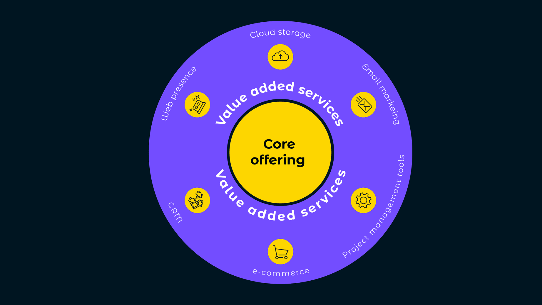 VAS core offering